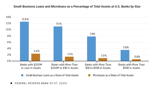 “...the following figure illustrates, small-business loans—i.e., loans less than $1 million—accounted for 12.6%, 11.1% and 7.9% of total assets at three different sizes of community banks (those with $250 million or less in assets, those with more than $250 million to $1 billion in assets, and those with more than $1 billion to $10 billion in assets, respectively.) Larger banks, those with assets of more than $10 billion, held just 3.6% of their total assets in small-business loans” (Beiseitov). 