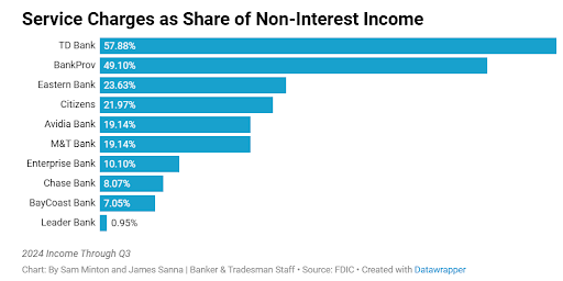 Service Charges as Share of Non-Interest Income - Bar graph displaying service charges as a percentage of non-interest income for various banks. The graph highlights the varying reliance on service charges among the listed banks.